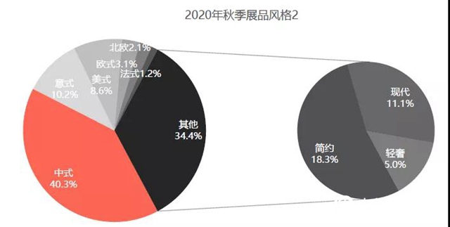 2020年秋季廣東兩大家具展流行趨勢分析