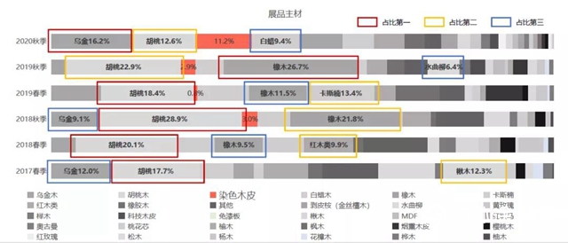 2020年秋季廣東兩大家具展流行趨勢分析