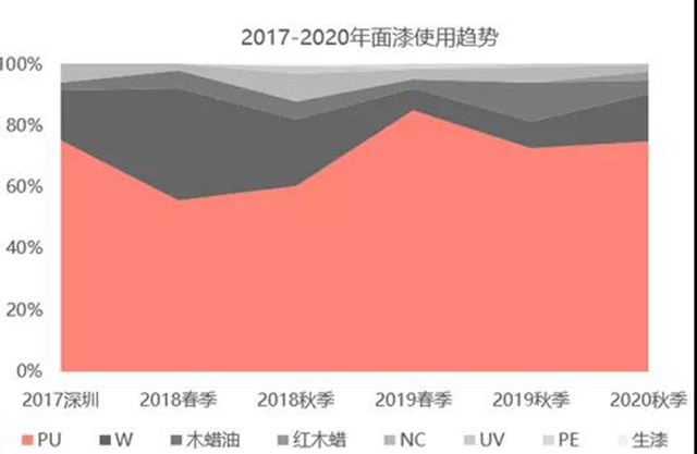 2020年秋季廣東(dong) 兩(liang) 大家具展流行趨勢分析