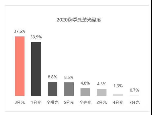 2020年秋季廣東(dong) 兩(liang) 大家具展流行趨勢分析