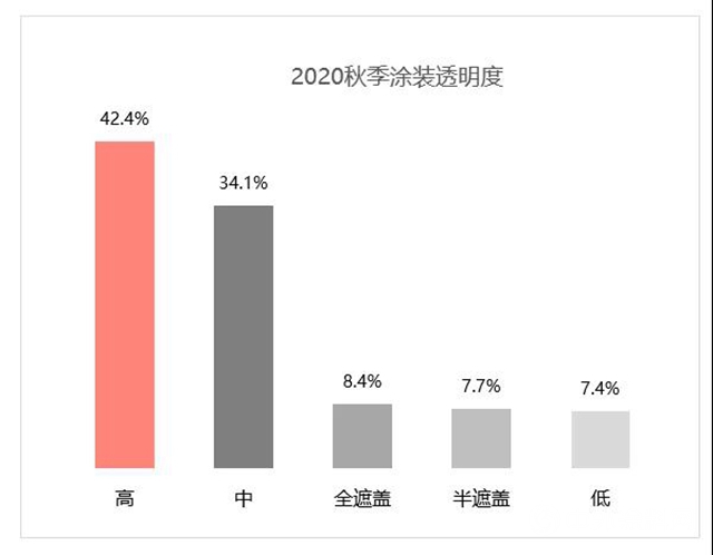2020年秋季廣東(dong) 兩(liang) 大家具展流行趨勢分析
