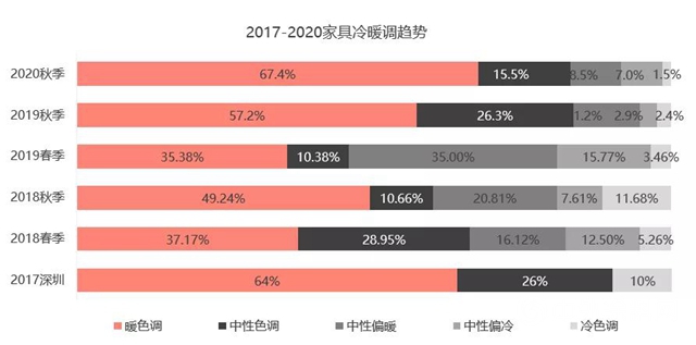 2020年秋季廣東(dong) 兩(liang) 大家具展流行趨勢分析