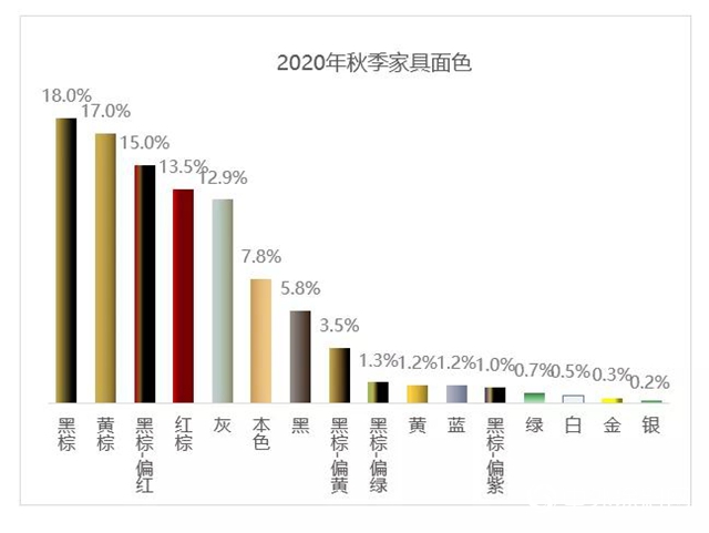 2020年秋季廣東(dong) 兩(liang) 大家具展流行趨勢分析
