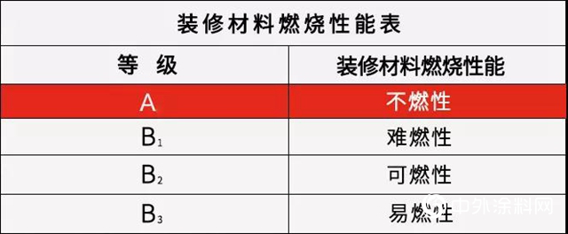 亞士無機內牆塗料「安全篇」｜A級不燃，牢築安全防線