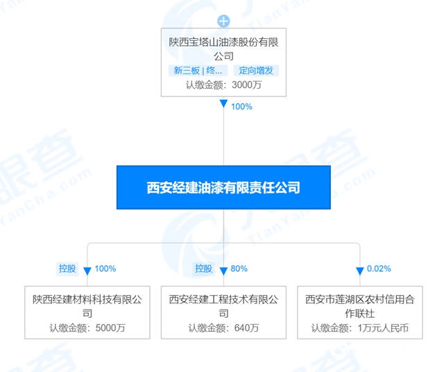 寶塔山漆收購經建油漆100%股權