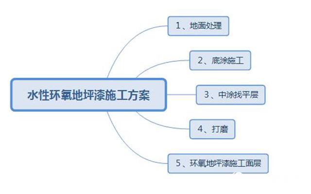 水性環氧地坪漆施工方案及與油性地坪漆的差異"
142497"