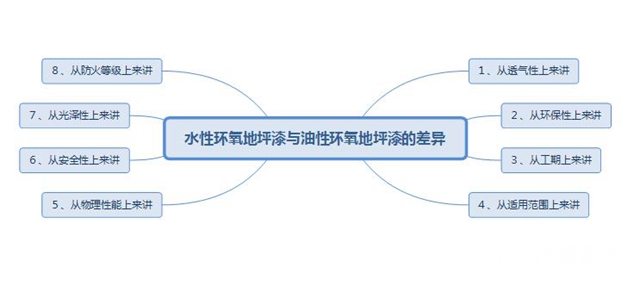 水性環氧地坪漆施工方案及與油性地坪漆的差異"
142497"