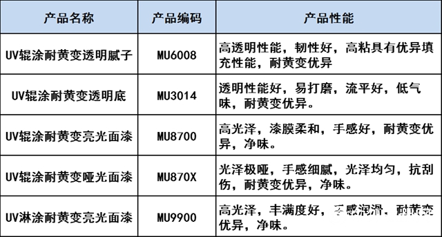 精品工程｜染色木皮家具的UV塗裝解決方案來了……"
142499"