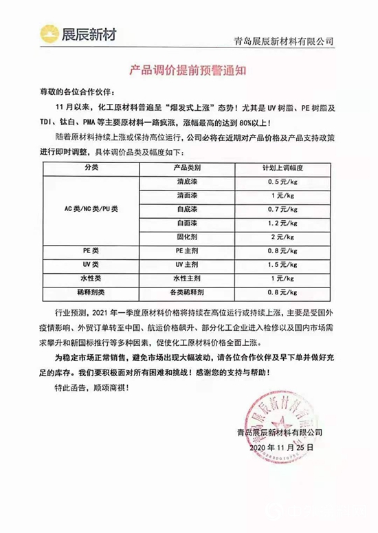 原料價格猛逼  展辰嘉寶莉巴德士美塗士君子蘭華隆鴻昌再掀漲價潮"
142551"