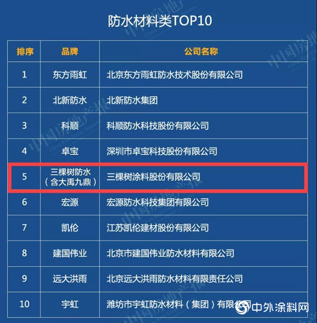 三棵樹榮獲“2020中國綠色建築優選供應商”建築塗料類第一名