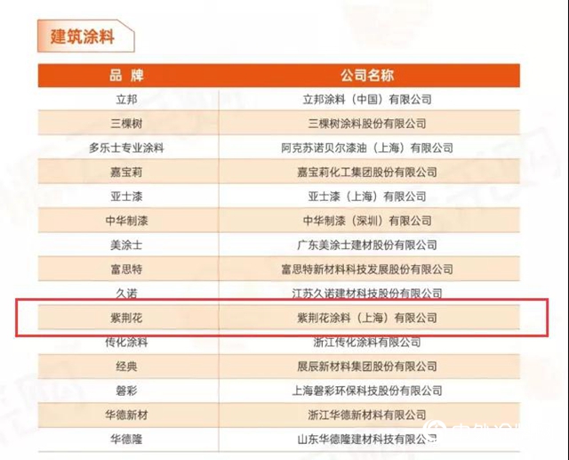 紫荊花榮獲“2020房企供應商10強榜單”建築塗料類TOP10