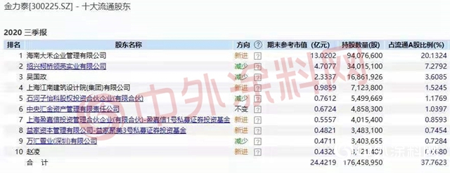 這個上市塗料企業實控人被刑拘 出事前套現3億！