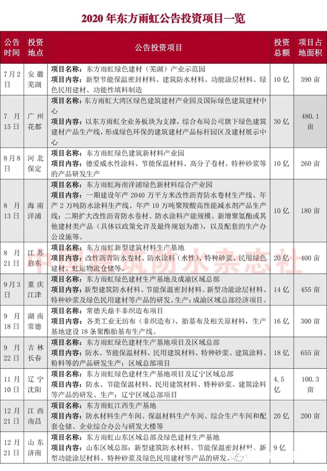 總砸161.5億(yi) ！東(dong) 方雨虹年度百億(yi) 投資大戲再加演，擬在兩(liang) 地再投29億(yi) 