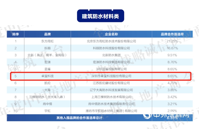 卓寶蟬聯2020中國房地產(chan) 產(chan) 業(ye) 鏈戰略誠信供應商首選品牌！