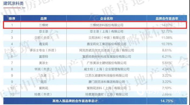 三棵樹榮獲建築塗料類房企品牌首選率TOP10榜單第一名