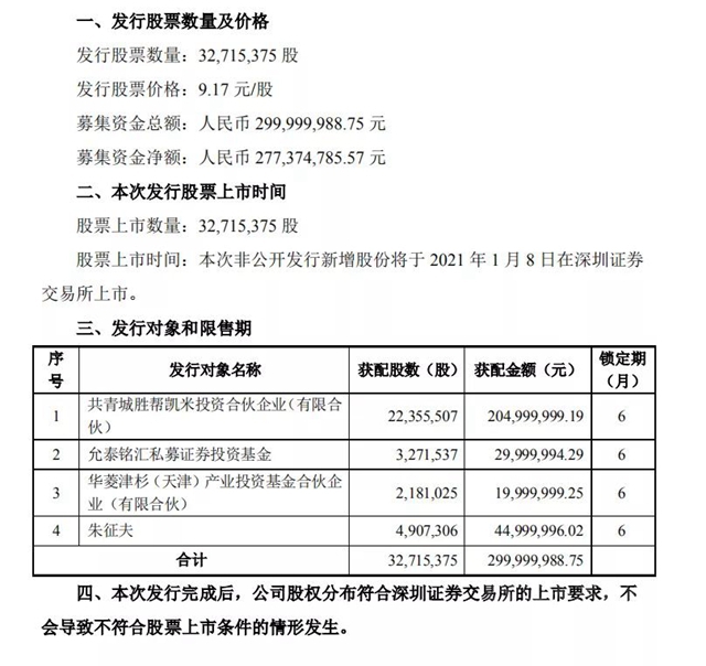 集泰股份首次非公開發行成功，募資近三億(yi) 擴大產(chan) 能