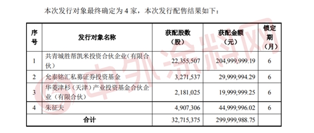 集泰股份募資3億(yi) ，擴張產(chan) 能