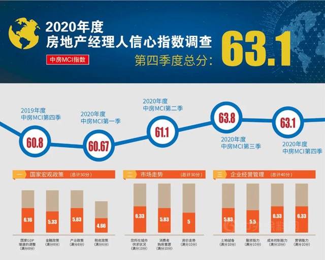 適應變化，勇者進！2020年四季度職業(ye) 經理人信心微降