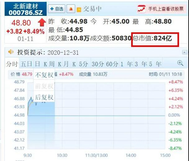 北新建材市值首次突破800億(yi) ！“千億(yi) 北新”愈來愈近！