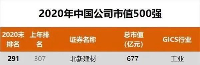 市淨率4.28倍｜北新建材位列2020中國上市公司500強291位