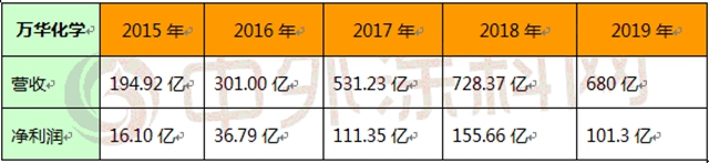 2020年淨利預計達101億(yi) 元 但這家化學公司業(ye) 績依然下滑