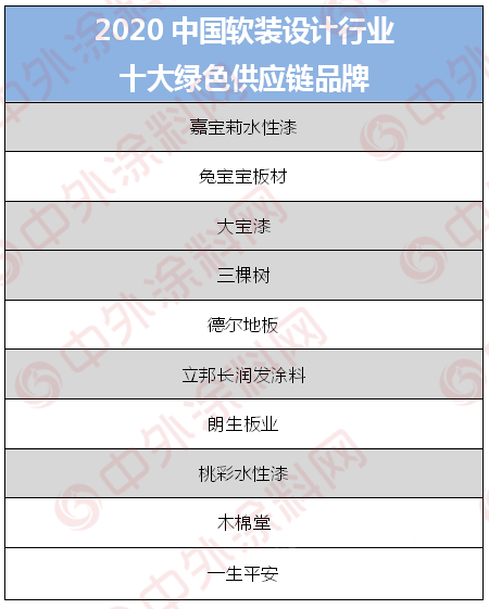 設計師最愛！三棵樹/立邦長潤發/嘉寶莉/大寶漆榮登2020中國軟裝設計大賽十大綠色供應鏈榜單