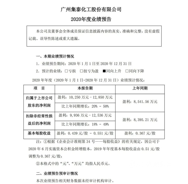 集泰股份2020年淨利潤同比預增20%至50%