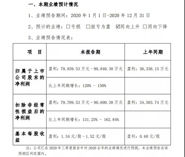 行穩致遠，共創共享 | 科順股份2020年度淨利潤同增120%-150%
