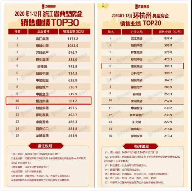 2020全年浙江世茂業(ye) 績超500億(yi) 元，賦能城市發展