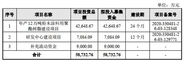 粉末塗料樹脂龍頭企業(ye) 申請終止科創板IPO
