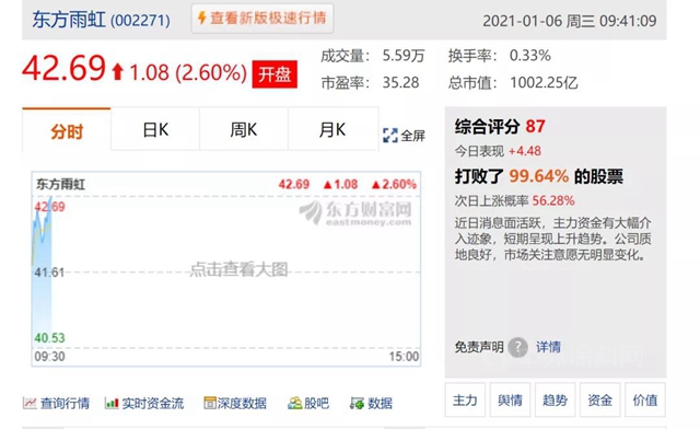 總市值突破1000億(yi) ！成為(wei) 中國防水行業(ye) 首個(ge) 市值破千億(yi) 的企業(ye) 