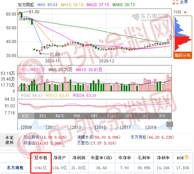 8年翻10倍，市值破1000億(yi) ！東(dong) 方雨虹賺發了