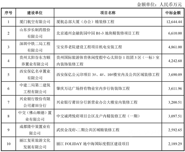 4.67億(yi) 元！中裝建設交出2021年第一份重大工程項目中標成績單