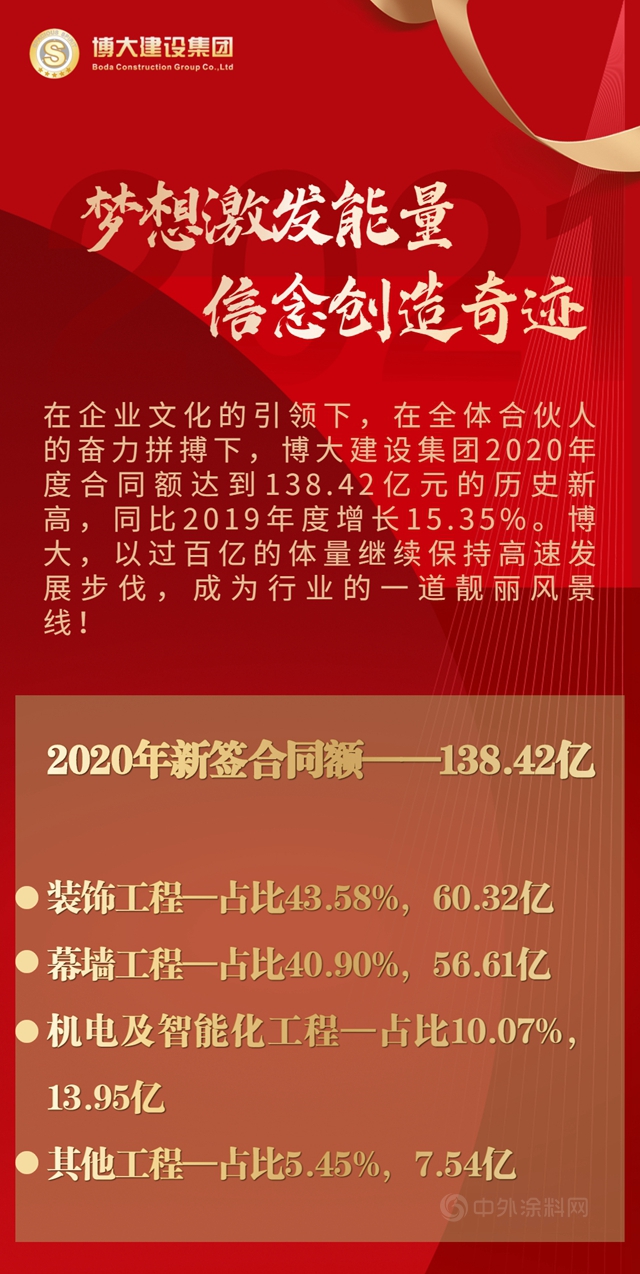 138.42億(yi) ！博大建設集團2020年再創發展奇跡！