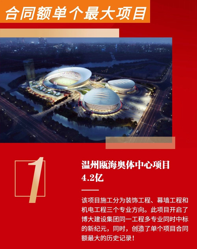 138.42億(yi) ！博大建設集團2020年再創發展奇跡！