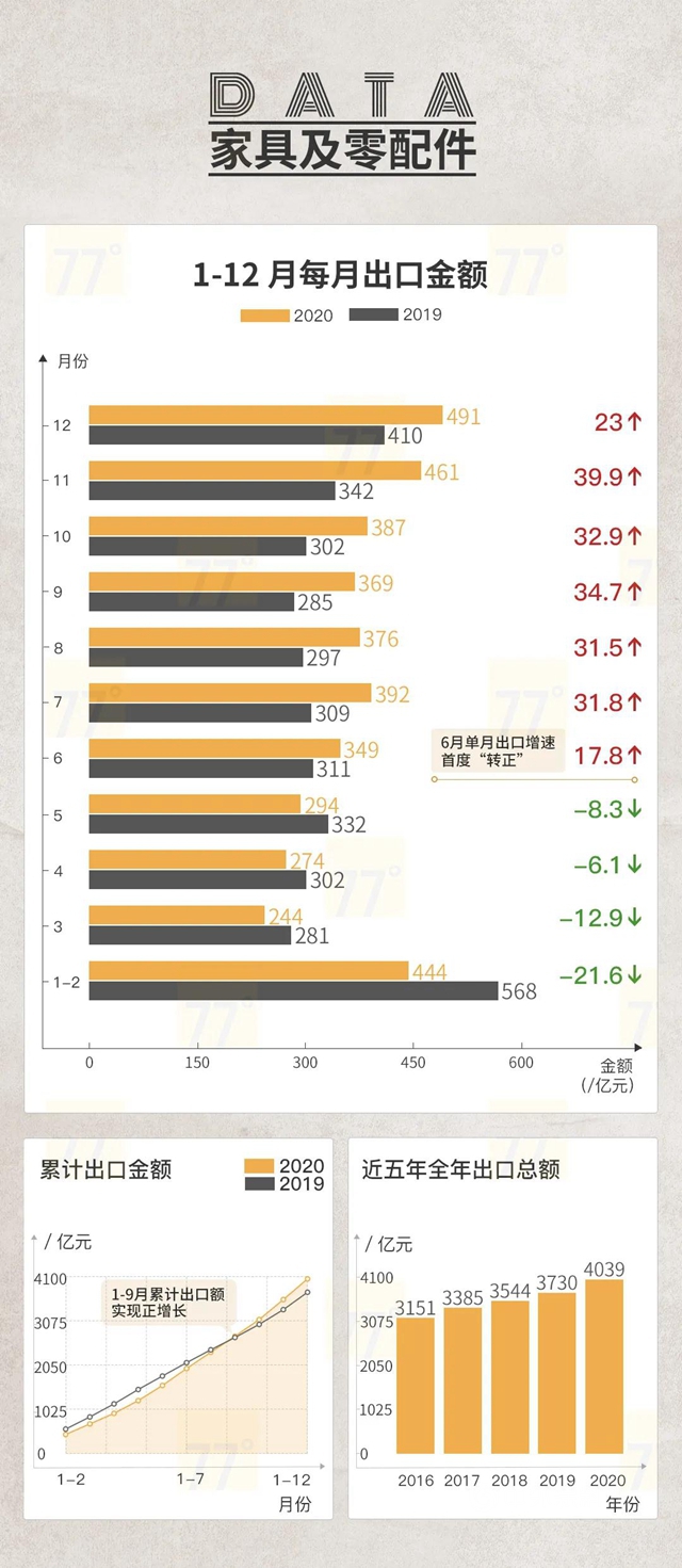 2020中國泛家居產(chan) 業(ye) 進出口大數據報告