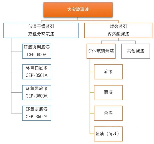 大寶玻璃漆，讓美好多一種傳(chuan) 遞方式