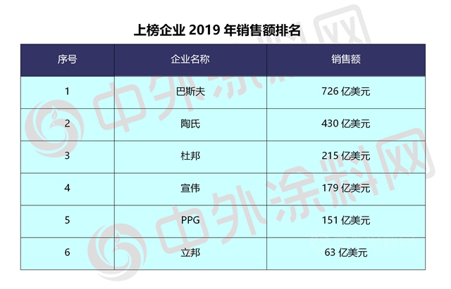 宣偉(wei) 位居“胡潤世界500強”塗料業(ye) 第一 立邦市值超越PPG