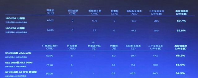 五年投入30億(yi)  蔚來發布二手車業(ye) 務體(ti) 係