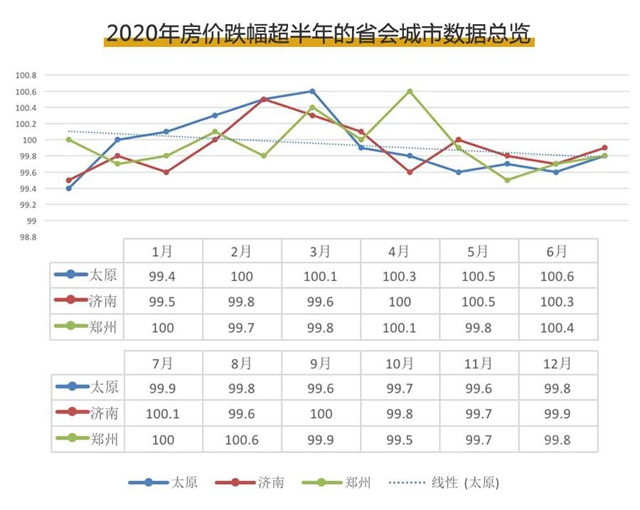 樓市從(cong) 炙手可熱到庫存高企？2020年這幾個(ge) 省會(hui) 城市經曆了什麽(me) ？