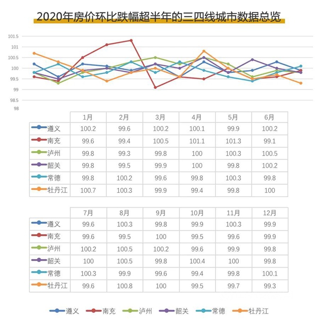 房價(jia) 持續下跌6個(ge) 月 典型三四線城市樓市進入橫盤期