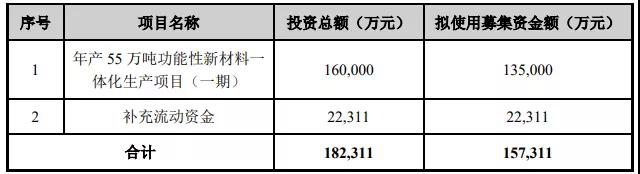 複星國際實控企業(ye) ，募集16億(yi) 元新建10萬(wan) 樹脂及助劑項目！