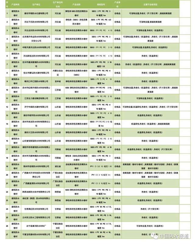 與(yu) 2019年基本持平，2020年國抽防水卷材產(chan) 品不合格率為(wei) 13.6%！（附不合格產(chan) 品名單）
