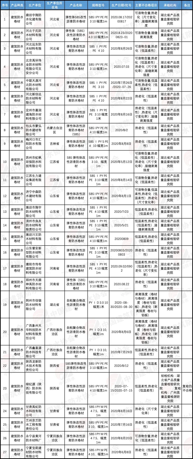 國家市場監管總局公布建築防水卷材產(chan) 品抽查結果，不合格發現率為(wei) 13.6%！