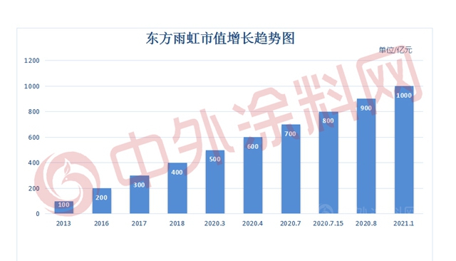 8年翻10倍，市值破1000億(yi) ！東(dong) 方雨虹賺發了