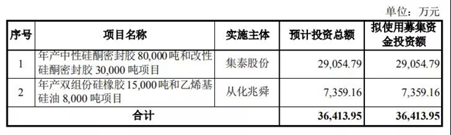 集泰股份首次非公開發行成功，募資近三億(yi) 擴大產(chan) 能