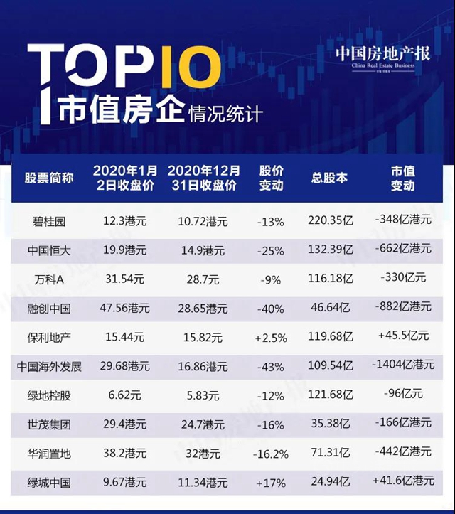 2020年 TOP10房企市值縮水超3600億(yi) 元，中海跌幅最大