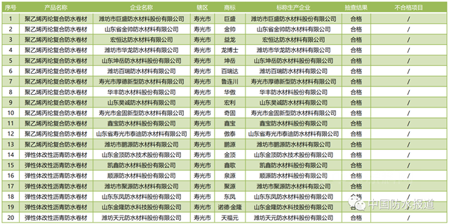 山東(dong) 濰坊抽查93家企業(ye) 、94批次建築防水卷材產(chan) 品！ 立興(xing) 防水|澳樹萊防水|承潤防水|思雲(yun) 防水4批次產(chan) 品不合格！