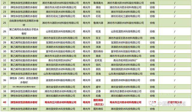 山東(dong) 濰坊抽查93家企業(ye) 、94批次建築防水卷材產(chan) 品！ 立興(xing) 防水|澳樹萊防水|承潤防水|思雲(yun) 防水4批次產(chan) 品不合格！