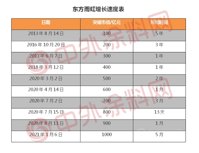 8年翻10倍，市值破1000億(yi) ！東(dong) 方雨虹賺發了